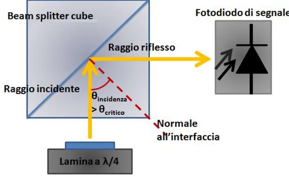 Figura 4.8: Riflessione totale attraverso il beam splitter cube 