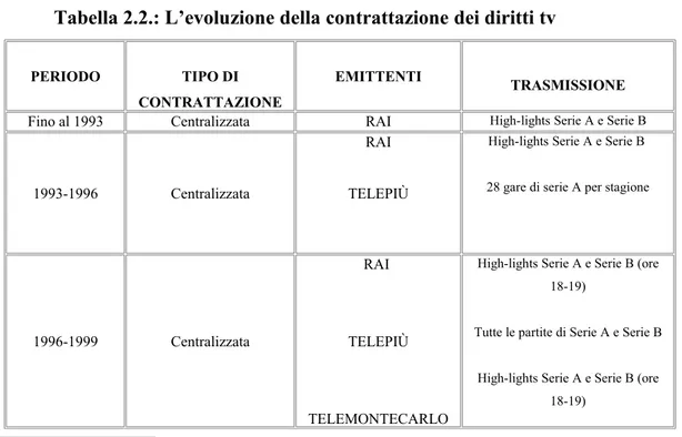 Tabella 2.2.: L’evoluzione della contrattazione dei diritti tv