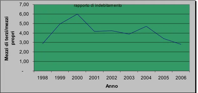 Tabella 2.7 Il livello di indebitamento della Serie A italiana