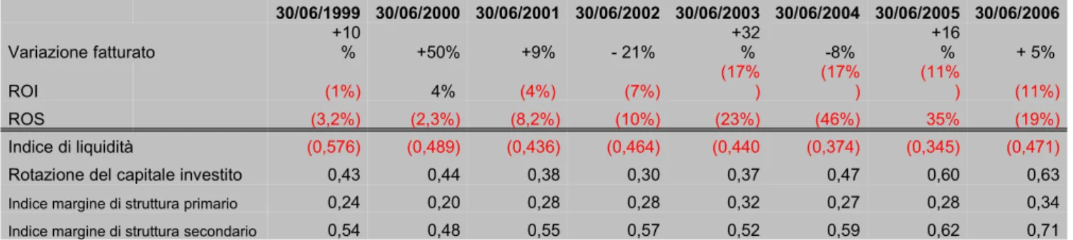 Tabella 2.10 Quadro d’insieme degli indicatori della situazione economico-finanziaria patrimoniale     30/06/1999 30/06/2000 30/06/2001 30/06/2002 30/06/2003 30/06/2004 30/06/2005 30/06/2006 Variazione fatturato           +10 %          +50%          +9%  