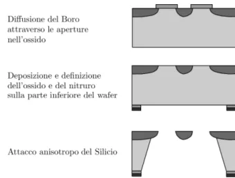 Figura 2. In questa illustrazione viene utilizzata la tecnica Boron Etch Stop per creare strutture flottanti quali mensole e membrane.