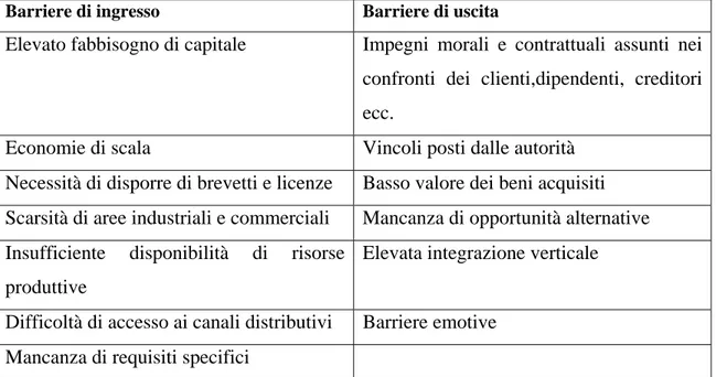 Figura n. 4. Le principali barriere di ingresso e di uscita. 