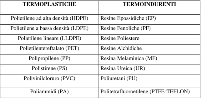 Figura n. 6.  La classificazione delle materie plastiche. 