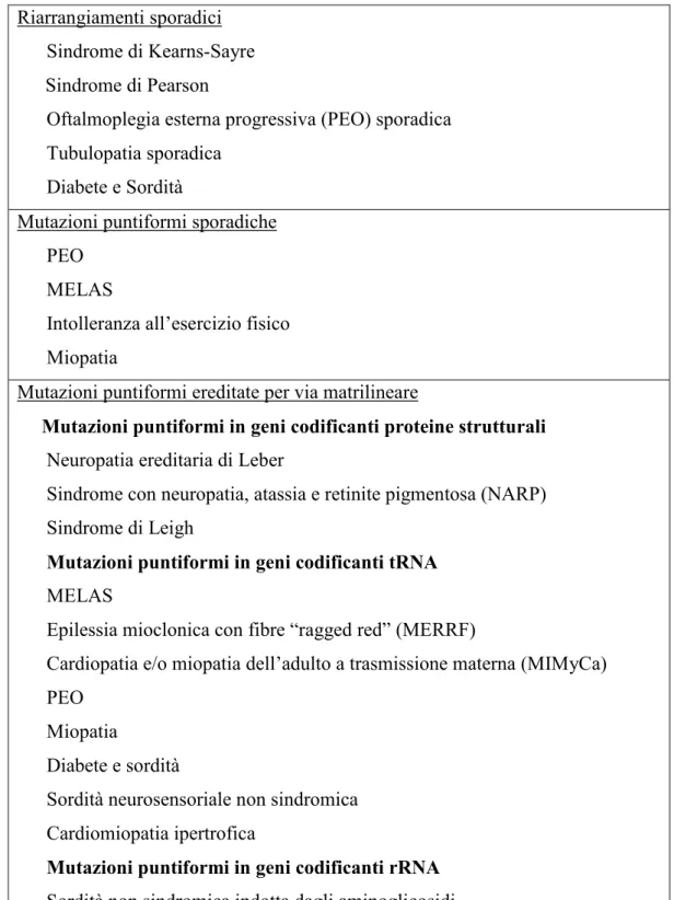 Tabella 1. Classificazione genetica delle malattie mitocondriali da disordini  del genoma mitocondriale