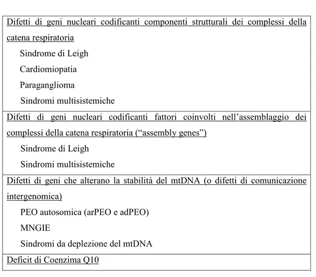 Tabella  2.  Classificazione  genetica  delle  malattie  mitocondriali  da  disordini  del  genoma  nucleare