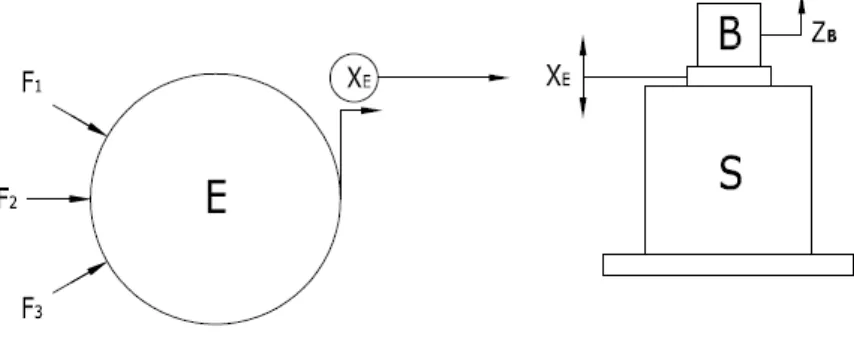 Figure 1.1: Envelope of vibration environment available. B, E and S are box, engine and shaker respectively