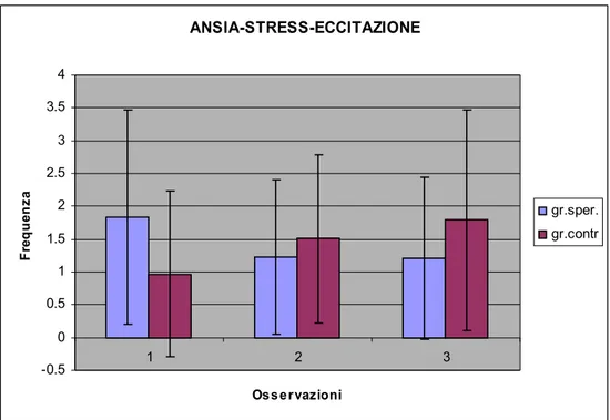 Fig. 3.5: frequenza relativa all’indice “Ansia-stress-eccitazione”  nel gruppo sperimentale e di controllo