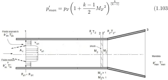 Figura 1.18: Presenza dello shock normale in condizioni di camera di miscelamento ipersonica M 2 &gt; 1.