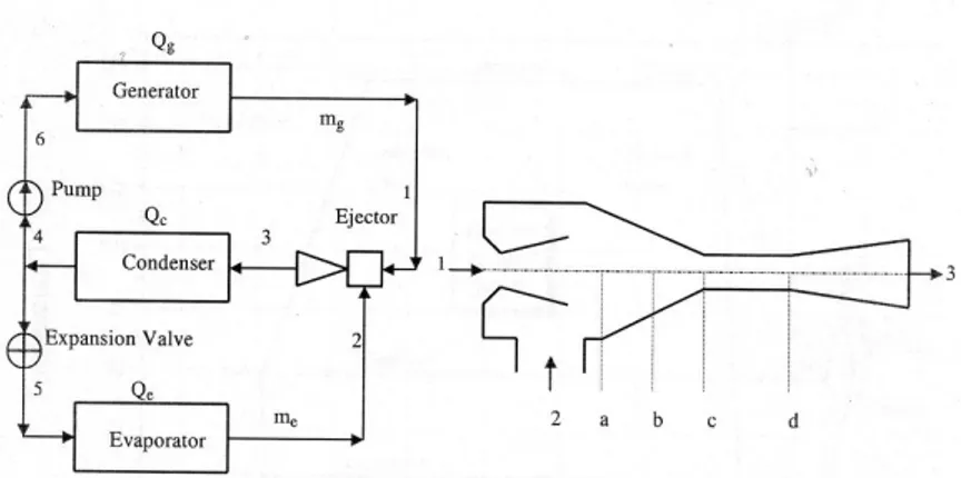 Figura 1.21: Schematizzazione di un ciclo frigorifero impiegante un iniettore come organo di compressione.