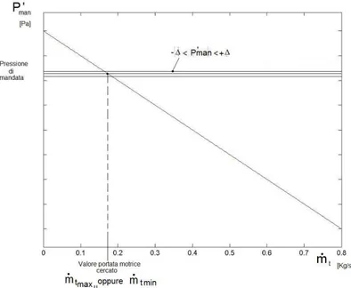 Figura 2.9: Andamento della pressione di mandata al variare della portata motrice per una fissata pressione della sezione 1 (p 1,inf o p 1,sup )