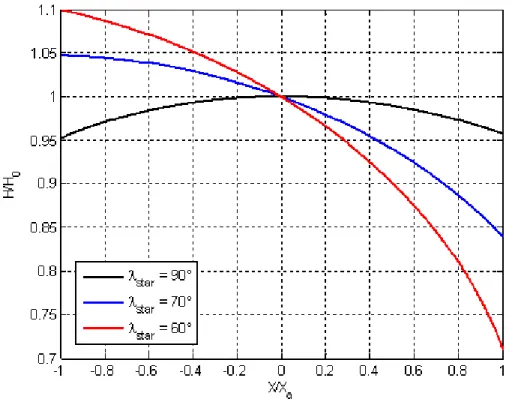 Figura 2.8  Variazione del braccio di leva in funzione della corsa del pistone, al variare di  λ*