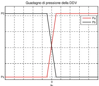 Figura B.1  Guadagno di pressione della DDV. 
