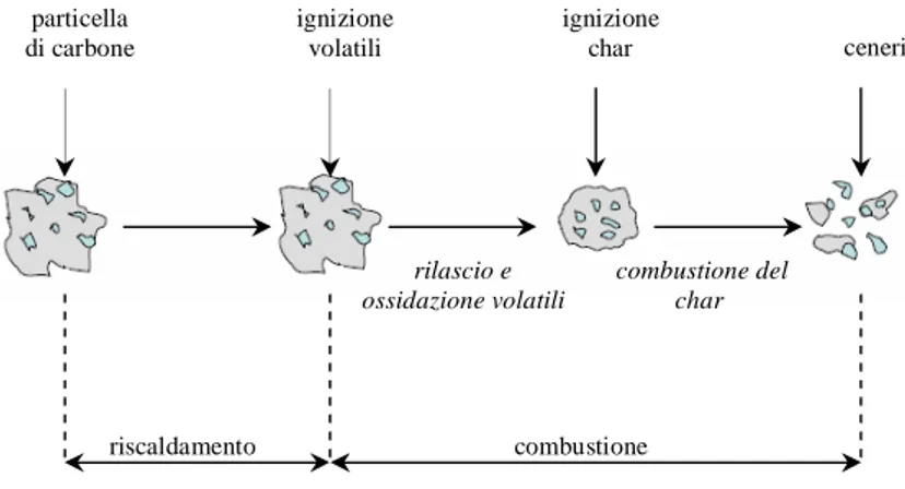 Figura 1.1 – Combustione di carbone 