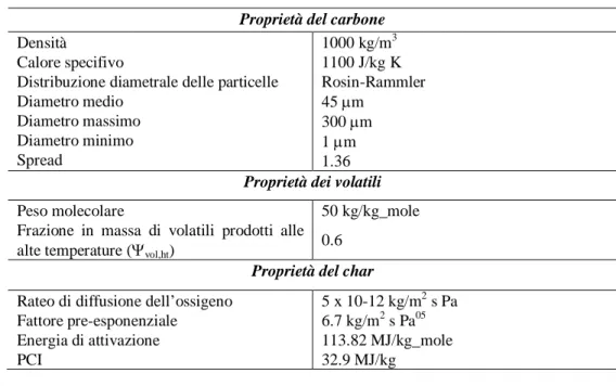 Tabella 3.2  -  Proprietà Göttelborn coal Proprietà del carbone  Densità  