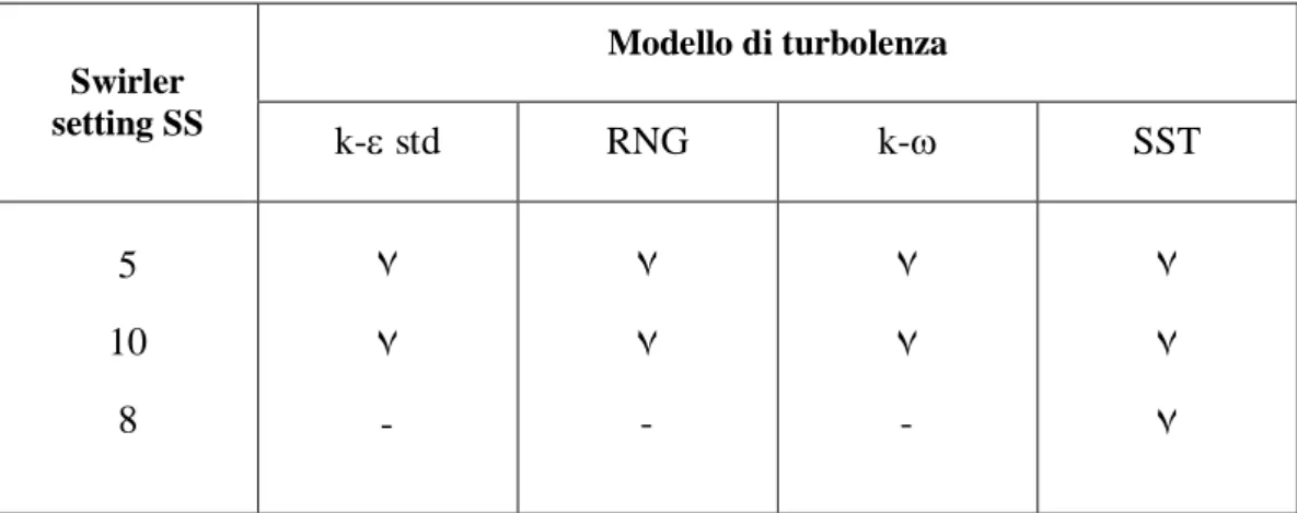 Tabella 4.7 - Modelli di turbolenza utilizzati nelle simulazioni Modello di turbolenza  Swirler  setting SS  k-std  RNG  k-  SST  5  10  8  ٧ ٧  -  ٧ ٧  -٧ ٧  -٧ ٧  ٧ 4.3.1.3