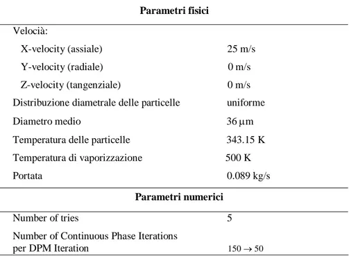 Figura 4.13 – Schema di reazione per la modellazione dei test di combustione di polverino di carbone di Livorno 