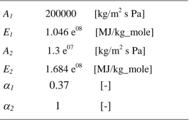 Tabella 4.3  -  Parametri utilizzati per il modello di devolatilizzazione CPD