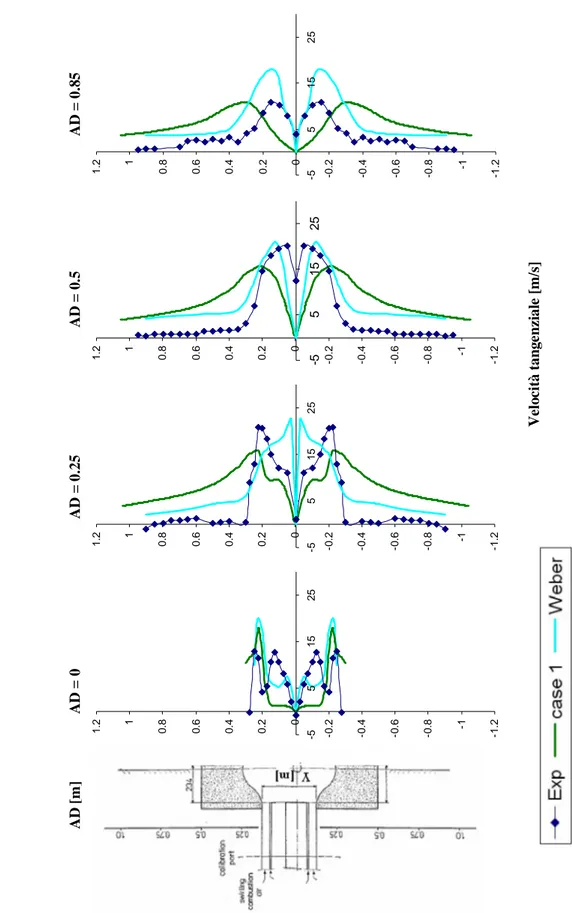 Figura  5.4  -  Profili  radiali  della  velocità  tangenziale  a  diverse  distanze  dal  bruciatore