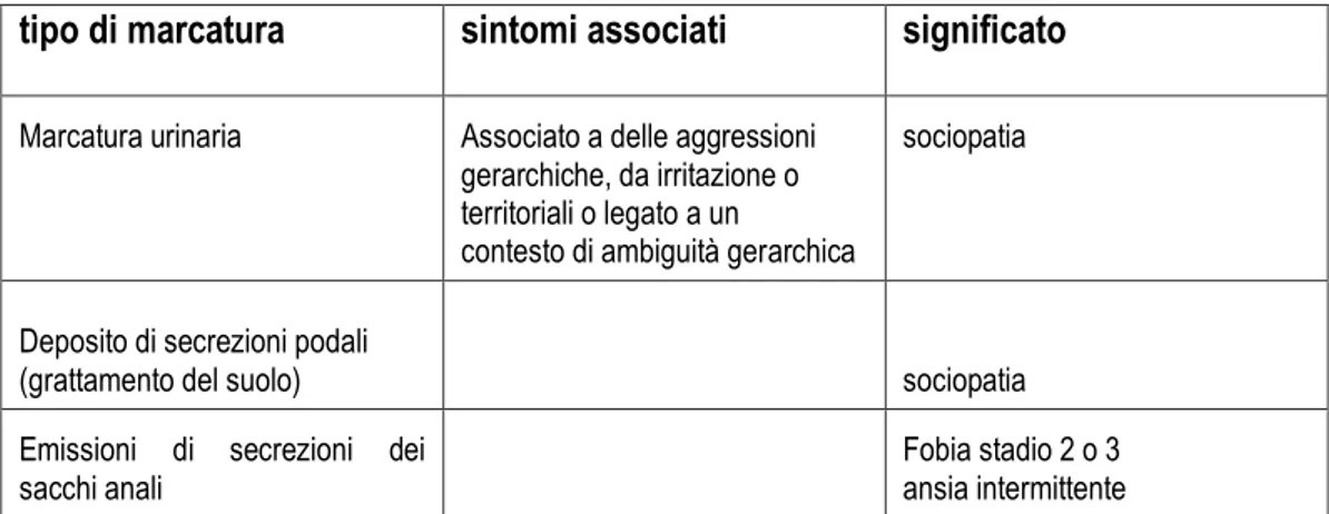 Tab. 2.3. Significato semeiologico dei differenti tipi di marcatura. (Pageat, 1999) 