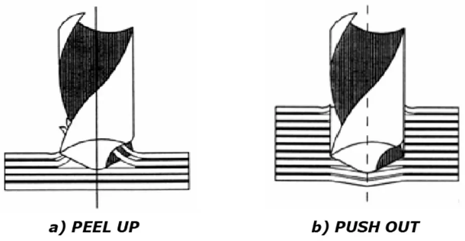 Fig. 1.4 – Delaminazione in entrata a) e in uscita b) 