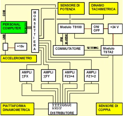 Fig. 3.3 – schema delle connessioni del laboratorio multisensoriali  3.4.  I sensori 