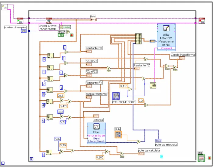 Fig. 3.5 – Schema a blocchi del programma LabView che gestisce i dati del laboratorio 