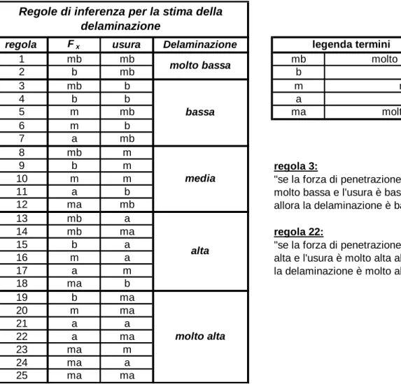 Fig. 6.4 – Tabella delle regole relative alla stima della delaminazione 