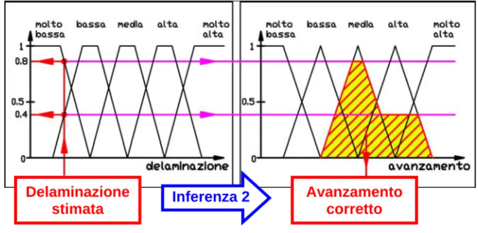 Fig. 6.6 – processo di inferenza 1: stima della delaminazione 