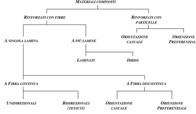 Fig. 1.1 – Classificazione dei materiali compositi in funzioni delle tipologie di rinforzo 