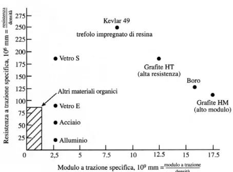 Fig. 1.3 –Resistenza a trazione specifica e modulo elastico specifico di vari  tipi di fibre di rinforzo