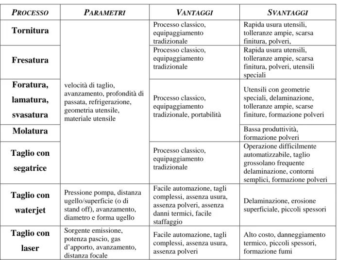 Tabella 1.1 –Riepilogo delle lavorazioni possibili successive alla formatura delle FRP, parametri  che le influenzano, loro vantaggi e svantaggi 