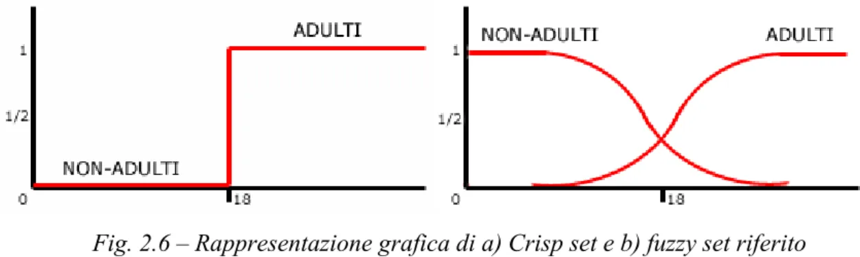 Fig. 2.6 – Rappresentazione grafica di a) Crisp set e b) fuzzy set riferito  all’età delle persone 