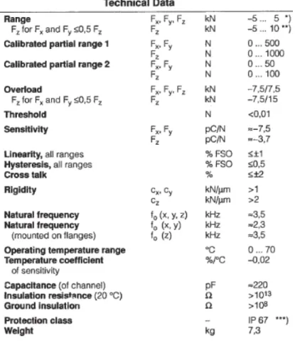 Tab. 3.3  – Caratteristiche tecniche della piattaforma dinamometria 