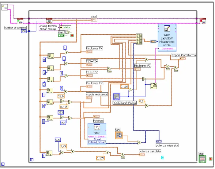 Fig. 3.5 – Schema a blocchi del programma LabView che gestisce i dati del laboratorio 