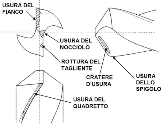 Fig. 4.1 – Zone soggette ad usura in una punta elicoidale nella foratura dei metalli 