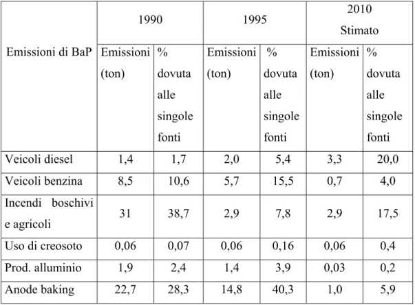 Tabella 6: andamento delle emissioni di BaP dal 1990 al 2010. 