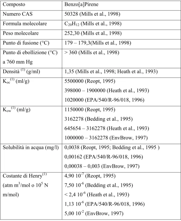 Tabella 1: Parametri chimico-fisici relativi al Benzo[a]Pirene.  Composto Benzo[a]Pirene  Numero CAS  50328 (Mills et al., 1998) 