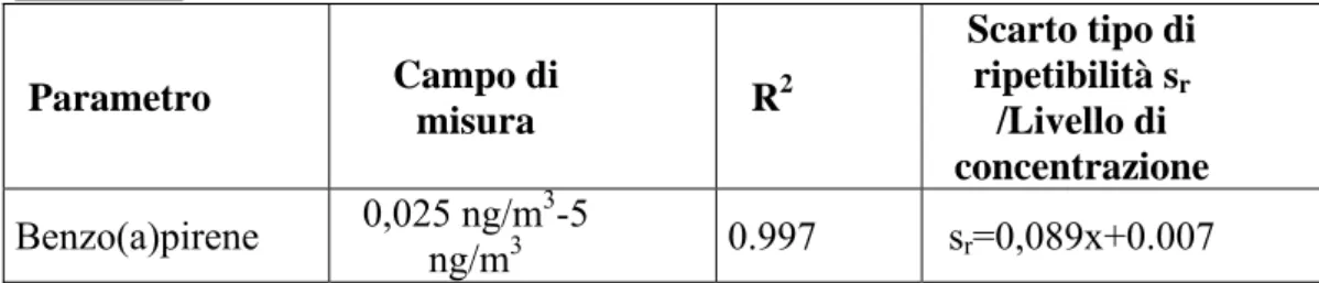 Tabella 10  Parametro  Campo di  misura  R 2 Scarto tipo di ripetibilità sr /Livello di  concentrazione  Benzo(a)pirene  0,025 ng/m ng/m 3 3 -5  0.997 s r =0,089x+0.007 