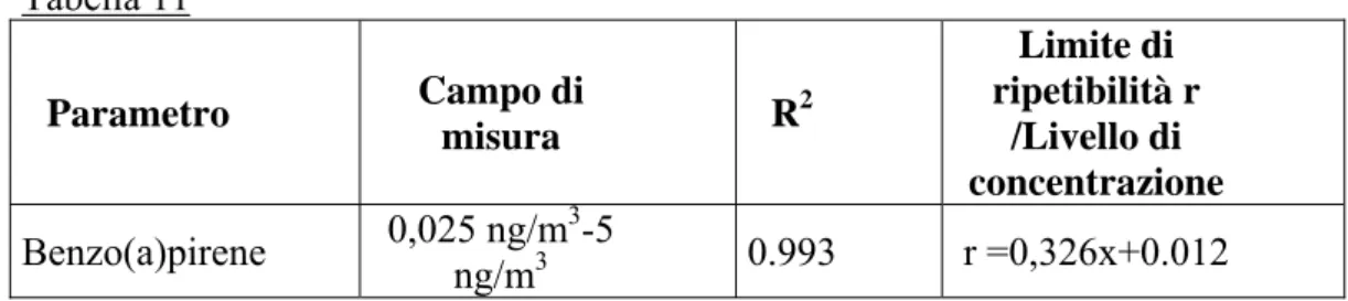 Tabella 11  Parametro  Campo di  misura  R 2 Limite di  ripetibilità r    /Livello di  concentrazione  Benzo(a)pirene  0,025 ng/m 3 -5  ng/m 3 0.993 r  =0,326x+0.012 