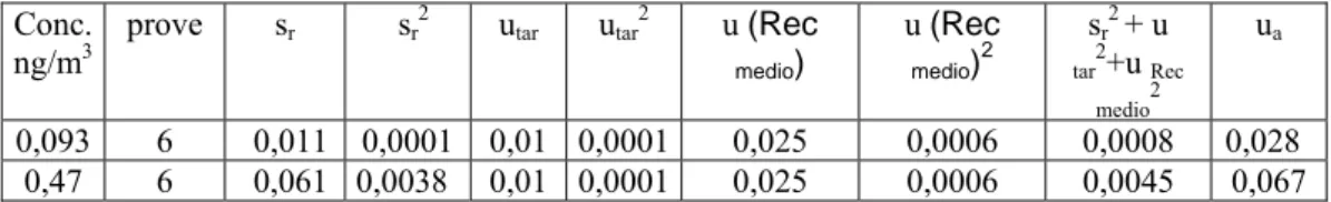 Tabella 14: Calcolo dell’incertezza analitica con curva alta concentrazione 