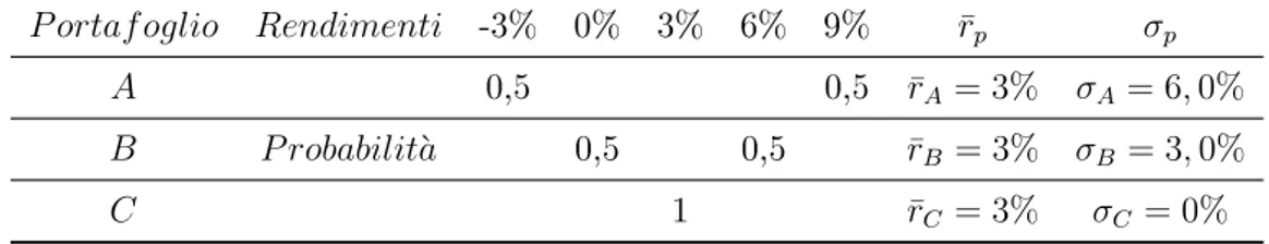 Tabella 1.1: Distribuzioni di probabilità dei rendimenti per tre portafogli P ortaf oglio Rendimenti -3% 0% 3% 6% 9% r ¯ p σ p