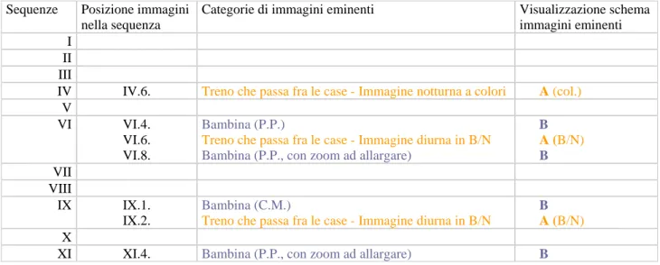 Tabella 5. Disposizione delle due serie d’immagini eminenti in Plus loin que la nuit - seconda versione (questa  tabella deve essere raffrontata con la tabella 2)
