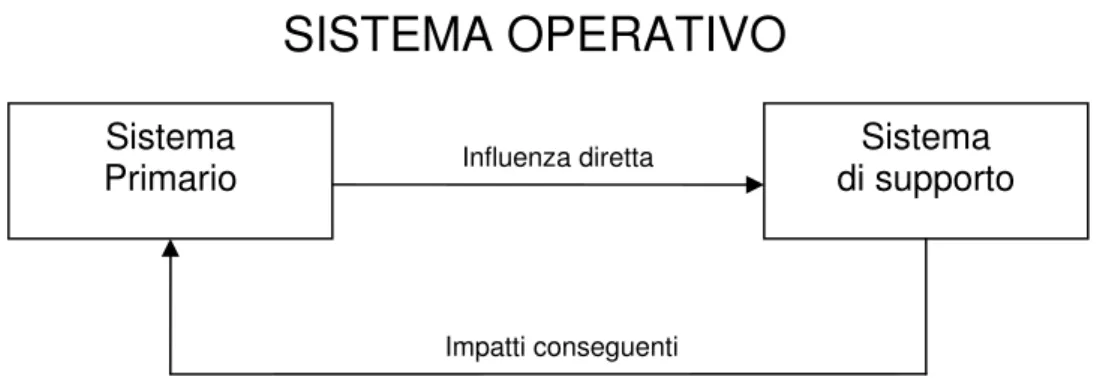 Figura 3.1 - Il sistema operativo 