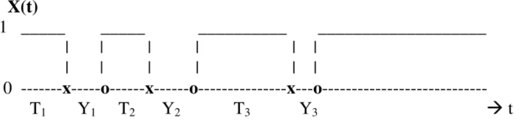 Figura 3.7  Esempio di processo di funzionamento di una unità riparabile; “x” indica un istante  di guasto; “o” indica un istante di completamento di una riparazione o sostituzione
