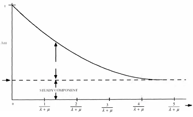 Figura 3.10  Disponibilità istantanea nel caso di tempi di guasto e di riparazione esponenziali µλ+1µλ+2µλ+3µλ+4 µλ+5
