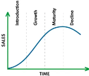 Figura 1 – Grafico del ciclo di vita di un prodotto in base alle variabili tempo e vendite 