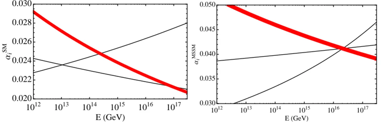 Figure 1.1: Running of the coupling constants in the standard model (left) and in the MSSM (right)