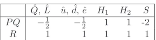 Table 2.1: Charge assignments for the PQ and R symmetries 23