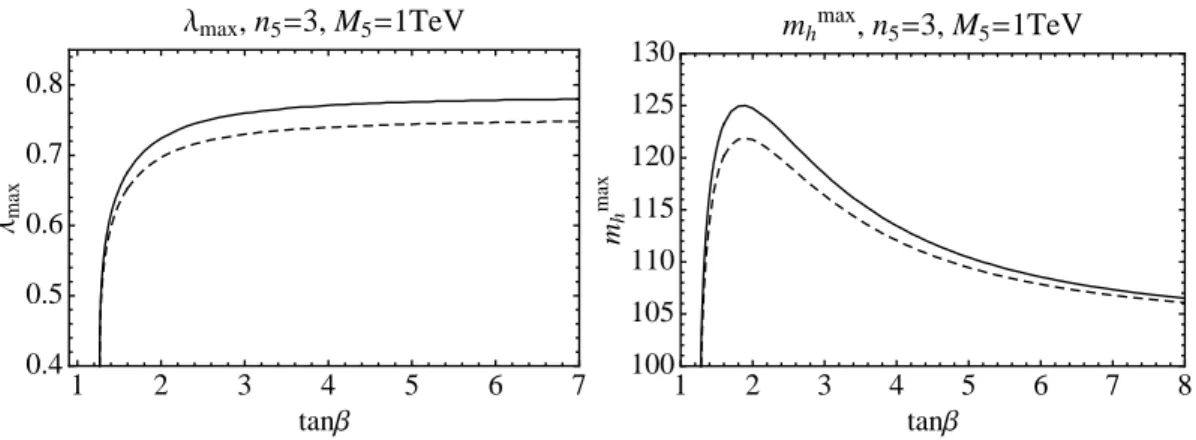 Figure 2.3: Maximum for the weak scale value of λ (left) and for the tree level higgs mass m h