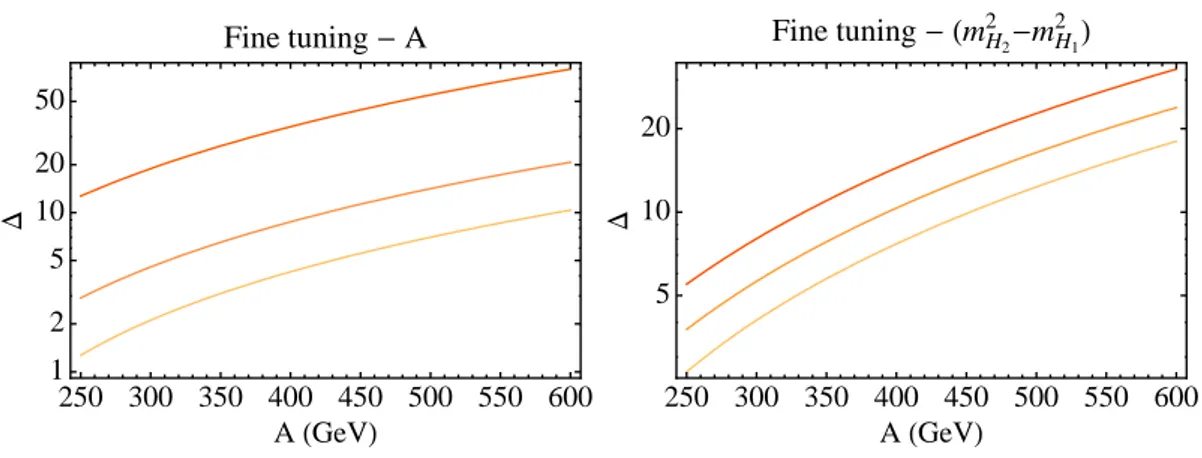 Figure 3.2: Fine tuning with respect to A and m 2 H 1 − m